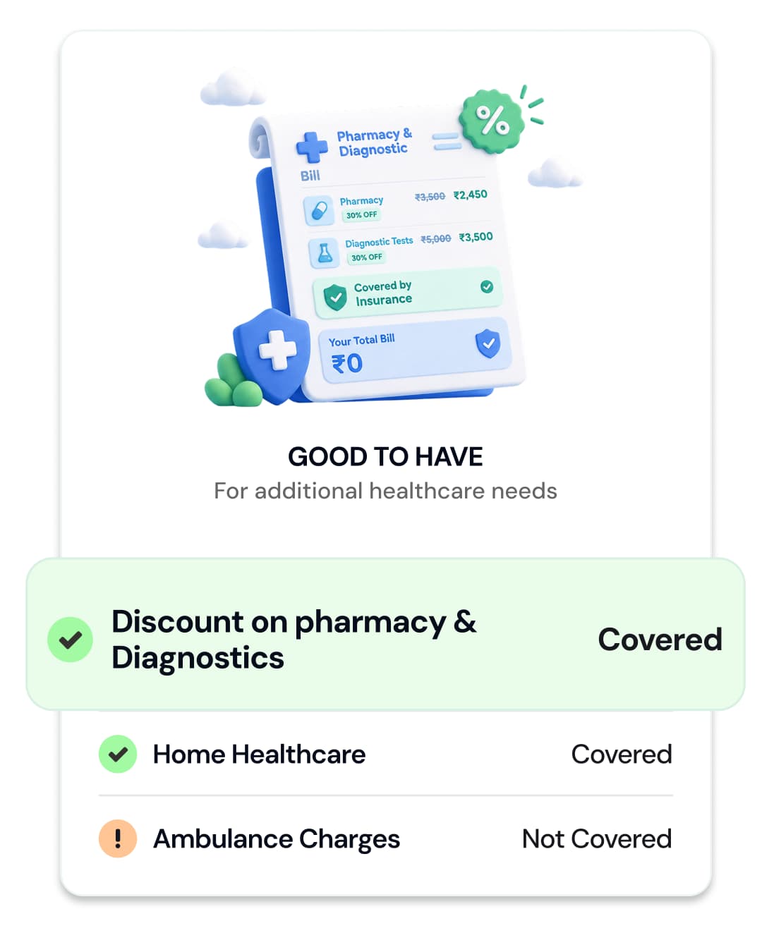 A pharmacy and diagnostics bill with 30% off, covered by insurance, leaving ₹0 to pay. Good to have: discount on pharmacy & diagnostics covered, home healthcare covered, ambulance charges not covered.